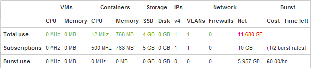 Total use: 12MHz, 768MB RAM, 4GB SSD. 1 IP. 1 VLAN. Subscriptions: 500MHz, 768MB, 5GB SSD. 1 IP. 1 VLAN.
