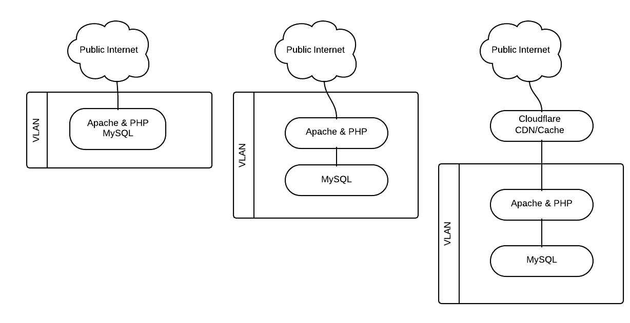 server topology